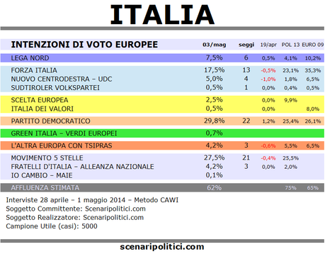 Sondaggio SCENARIPOLITICI 3 maggio