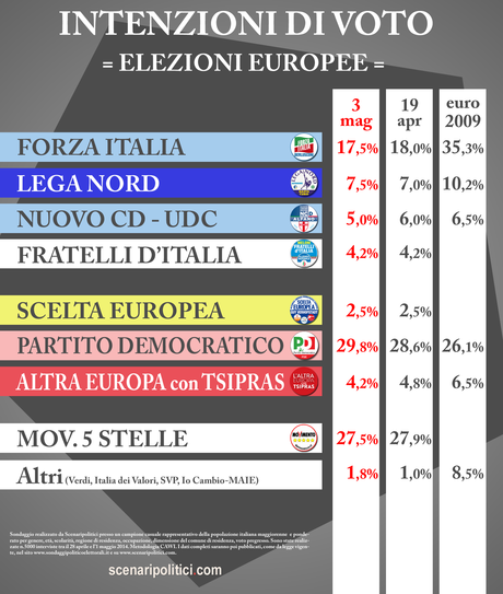 Sondaggio SCENARIPOLITICI 3 maggio