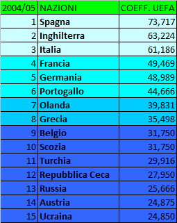 Storia (ufficiale e non) del Ranking UEFA per Nazioni – Anni 2000