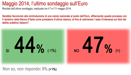 sondaggio euro 12 maggio