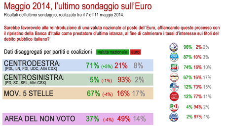 Sondaggio EURO 12 maggio 2014 (SCENARIPOLITICI) – 47% favorevoli ad Euro, 44% contrari che vorrebbero una nuova valuta nazionale sondaggio euro 12 maggio