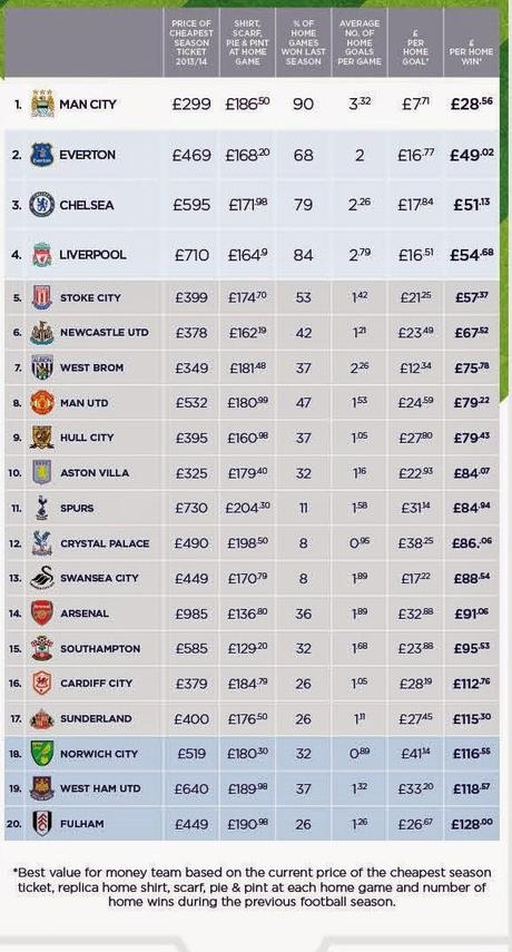 Premier League, The Real Cost of Being a Season Ticket Holder(Infographic) Premier League, The Real Cost of Being a Season Ticket Holder(Infographic)