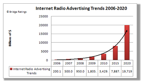 pubblicità Internet Radio Ad Growth Projections 7.31.07