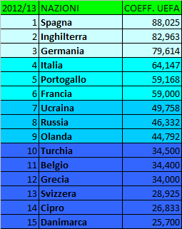 Storia (ufficiale e non) del Ranking UEFA: 2010-2013