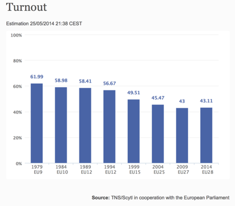 Elezioni Europee 2014: post continuo aggiornamento dedicato agli 