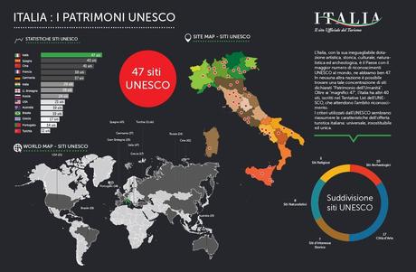 Tutti I patrimoni Unesco dell’Italia in una infografica.