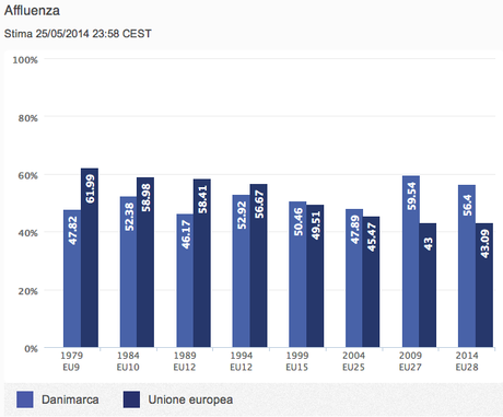 Risultati elezioni Europee: Danimarca 2014