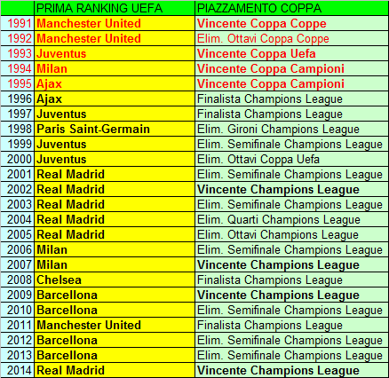Albo d’Oro del Ranking UEFA per Club (aggiornamento)