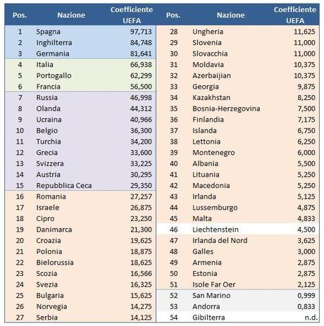 Coefficiente UEFA per Nazioni mag 2014