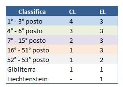 Coefficiente UEFA per Nazioni Mag. 2014 nro squadre
