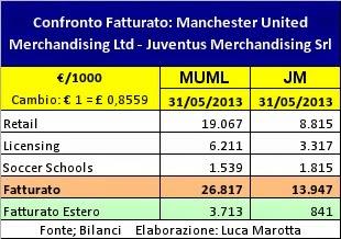 Il Merchandising 2012/13 della Juventus e il “trasporto emotivo”