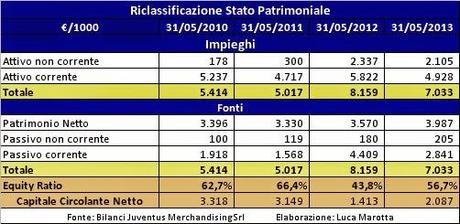 Il Merchandising 2012/13 della Juventus e il “trasporto emotivo”