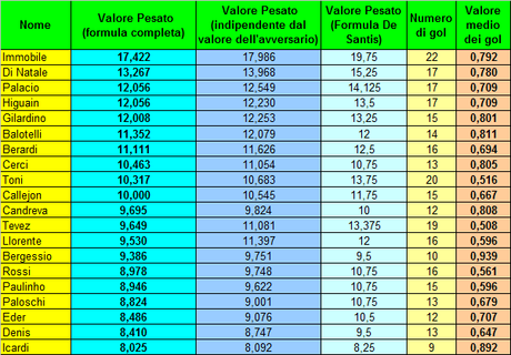 Quanto vale davvero un gol? Un’analisi econometrica (e un aggiornamento della classifica marcatori)