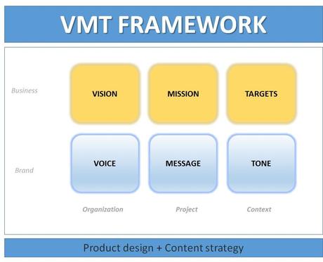 Content Marketing: la matrice VMT per valorizzare la tua strategia