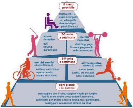 piramide-attività-fisica