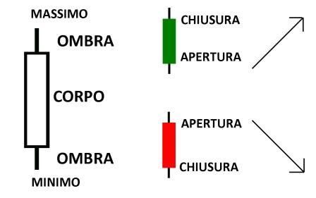 Analisi tecnica: imparare a leggere i grafici a candele giapponesi