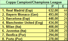 Coppe Europee: All Time Ranking