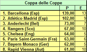 Coppe Europee: All Time Ranking