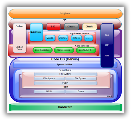 Mac OS X Tiger