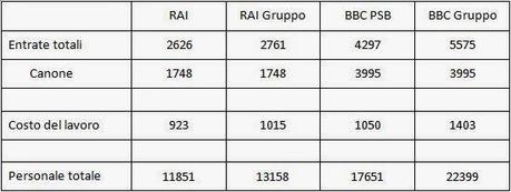 RAI e BBC a confronto: costi e dirigenti delle due televisioni pubbliche