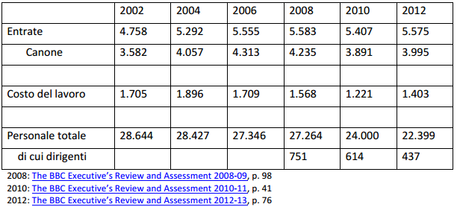 RAI e BBC a confronto: costi e dirigenti delle due televisioni pubbliche