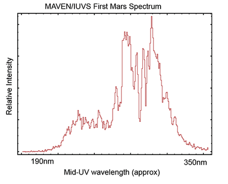 MAVEN IUVS: 21 maggio primo spettro UV