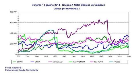 Ascolti Mondiali 2014 | L'Olanda fa bene anche sugli schermi Rai e Sky Sport HD Ascolti Mondiali 2014 | L'Olanda fa bene anche sugli schermi Rai e Sky Sport HD