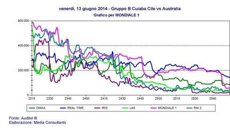 Ascolti Mondiali 2014 | L'Olanda fa bene anche sugli schermi Rai e Sky Sport HD Ascolti Mondiali 2014 | L'Olanda fa bene anche sugli schermi Rai e Sky Sport HD
