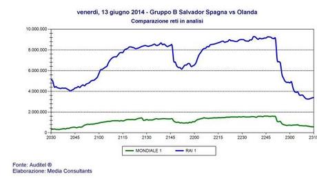 Ascolti Mondiali 2014 | L'Olanda fa bene anche sugli schermi Rai e Sky Sport HD Ascolti Mondiali 2014 | L'Olanda fa bene anche sugli schermi Rai e Sky Sport HD