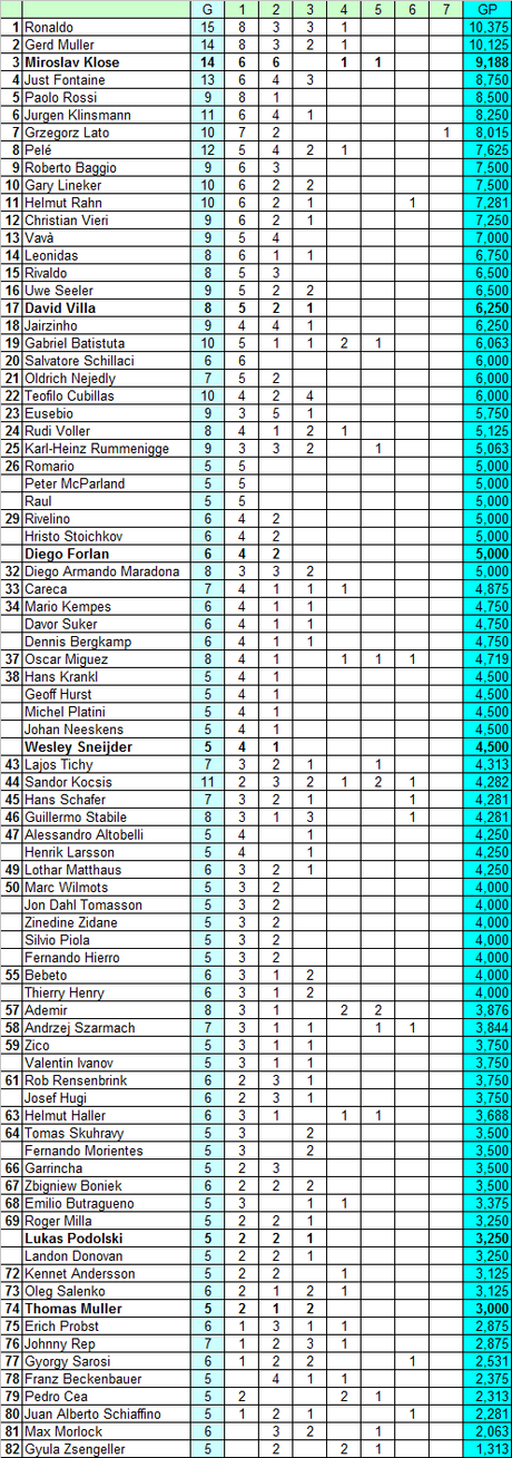 Mondiali di calcio: la classifica marcatori storica