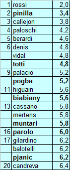 Marcatori Serie A 2013/14: i migliori contro le “grandi”