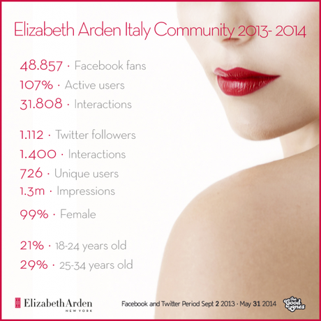 elizabeth-arden-thegoodones-beauty-fashion-social-marketing