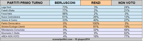 Sondaggio Ballottaggio Renzi Berlusconi 10 giugno
