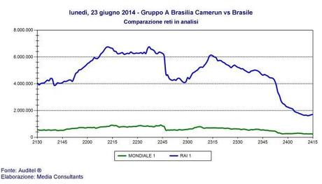 Ascolti Mondiali Sky Sport e Rai | Col Brasile il telecomando rimane fermo