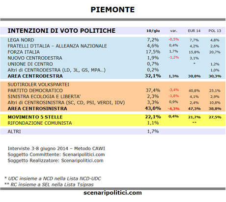 Sondaggio PIEMONTE 10 giugno 2014