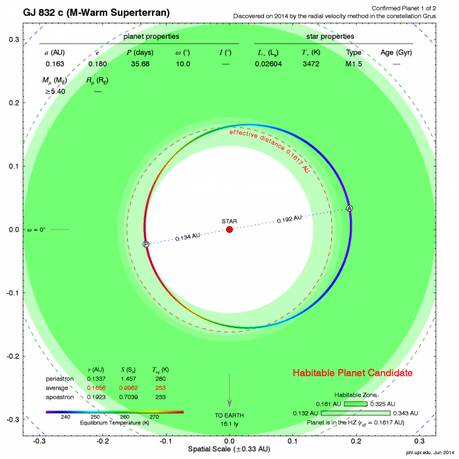 L’analisi orbitale di Gliese 832C mette in evidenza un’elevata eccentricità della Super Terra in fascia di abitabilità attorno alla vicina nana rossa Gliese 832. Sebbene la temperatura media (-20° Celsius) sia simile a quella terrestre (-18°C), è grande l’escursione termica durante la rivoluzione, con punte di freddo prossime allo zero assoluto (-248°C).