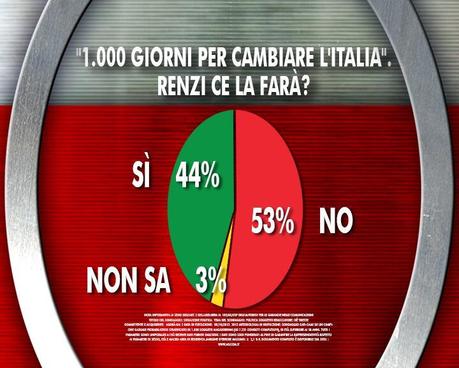 Sondaggio IXE’ 27 giugno 2014: Fiducia nei Leader e negli obbiettivi del Governo Sondaggio IXE' 27 giugno 2014