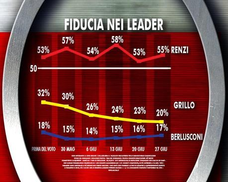 Sondaggio IXE’ 27 giugno 2014: Fiducia nei Leader e negli obbiettivi del Governo Sondaggio IXE' 27 giugno 2014