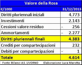 Bilancio Livorno 2013: perdita da 2,1 milioni e trasformazione in Srl