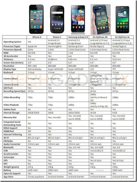 Apple iPhone4 VS NexusS VS LG Optimus2x VS LG Optimus 3D VS Samsung Galaxy S 2 thumb Confronto tra big: iPhone 4 vs. Nexus S vs. LG Optimus Dual vs. LG Optimus 3D vs. Samsung Galaxy S2