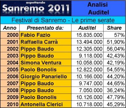 analisi auditel - gli ascolti delle prime serate del festival di sanremo