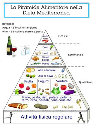 principi dieta mediterranea