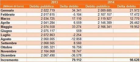 Campioni del Mondo! 2.166 miliardi di Debito Pubblico!