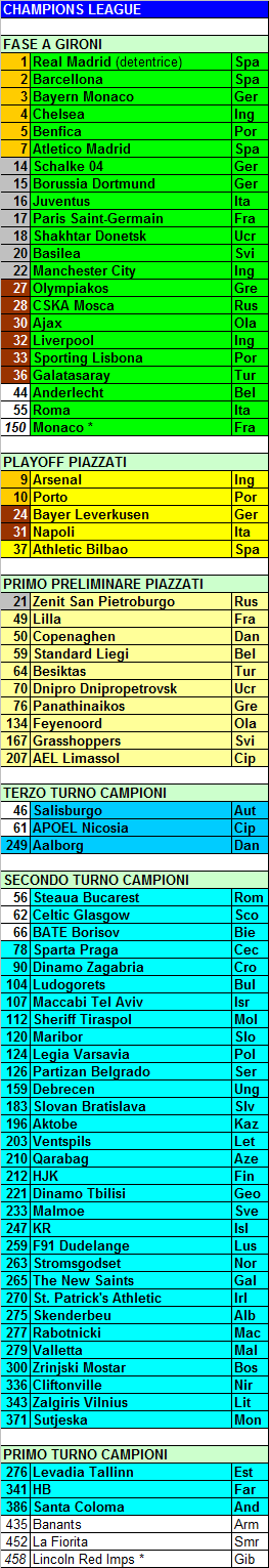 Champions League 2014/15: aggiornamento delle fasce provvisorie