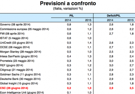 LA RIPRESA INESISTENTE IN TRENTA GRAFICI