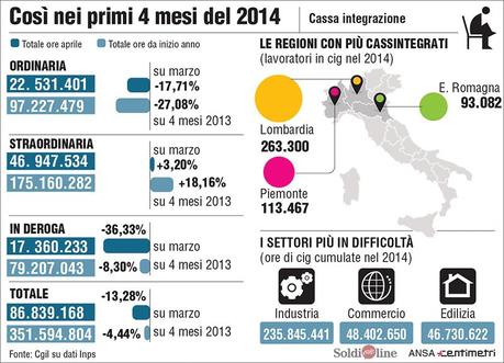 LA RIPRESA INESISTENTE IN TRENTA GRAFICI