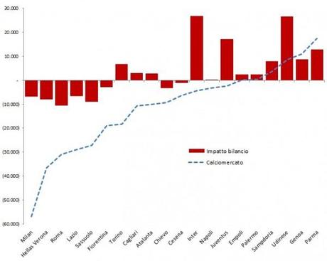 Calciomercato 2014: analisi delle operazioni e impatti sui bilanci dei club (al 15.07) Calciomercato 2014 07 15 (2)