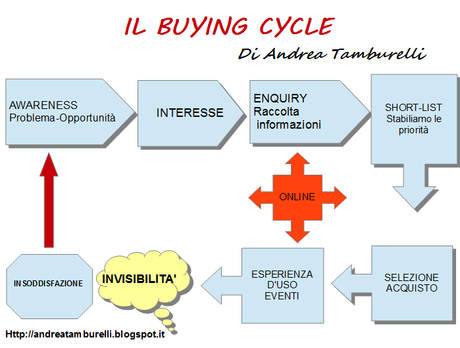 Il Buying Cycle: Se non vendo online cosa ci sto a fare?
