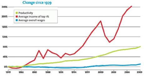 Le fallacie dell’economia per i ricchi change-since-1979-600
