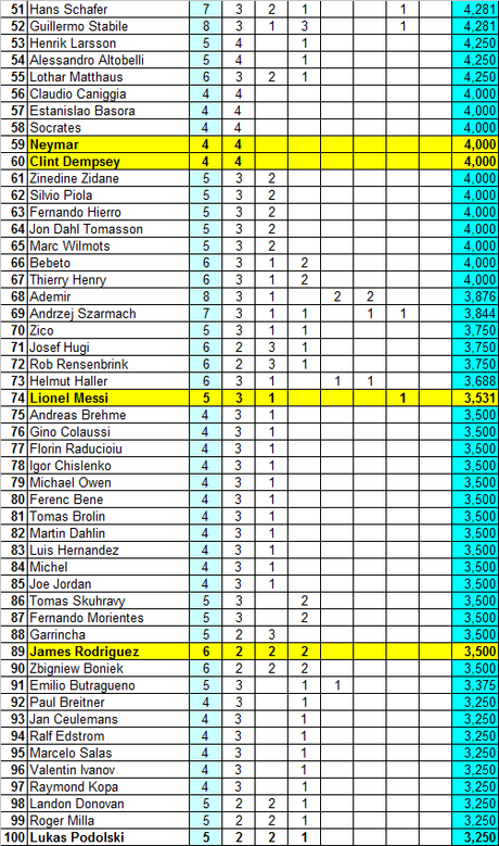 Classifica marcatori “all time” dei Mondiali